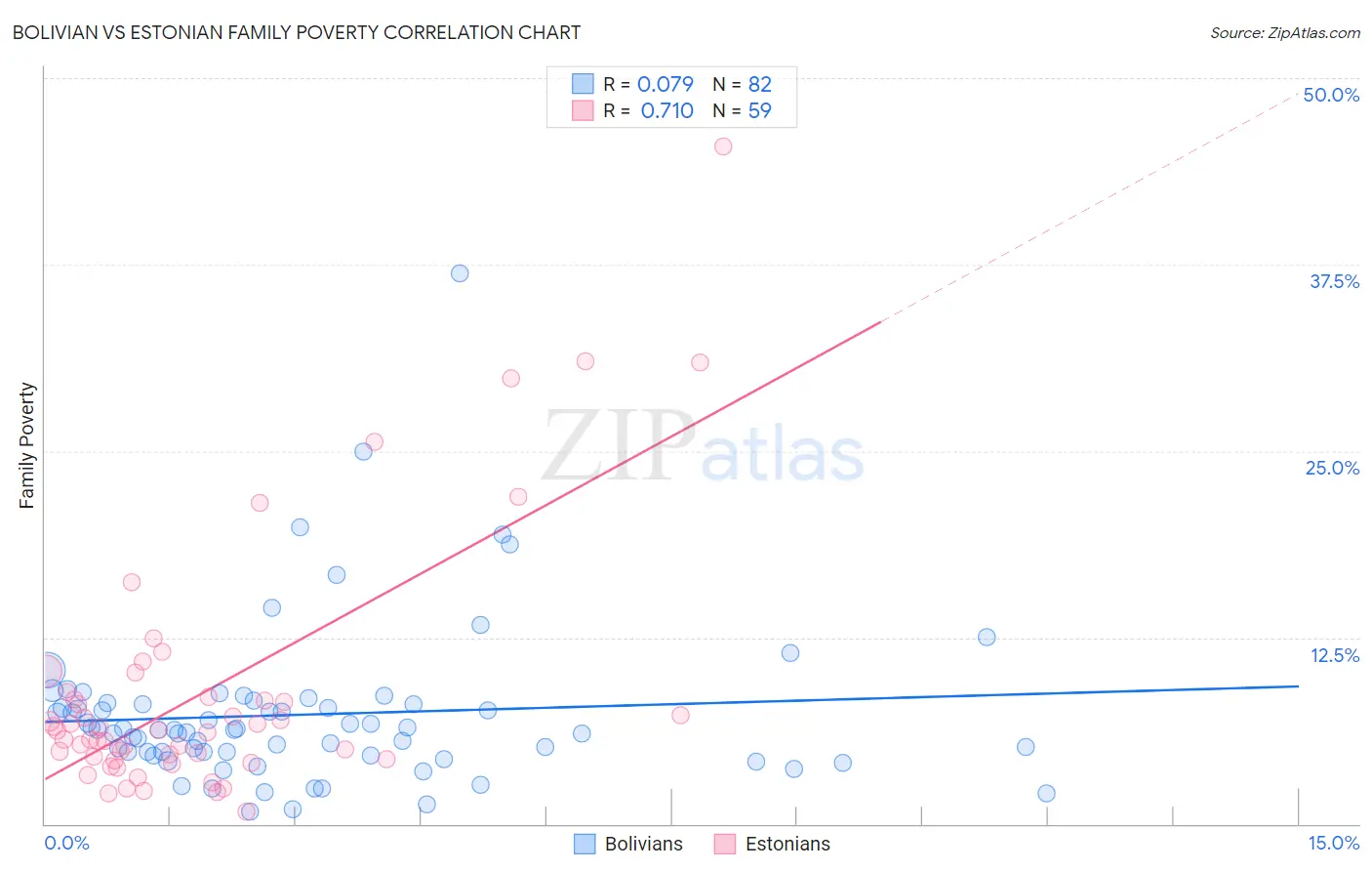 Bolivian vs Estonian Family Poverty