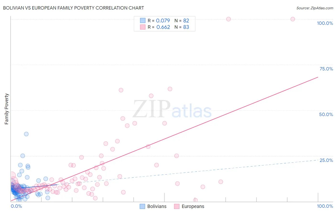 Bolivian vs European Family Poverty