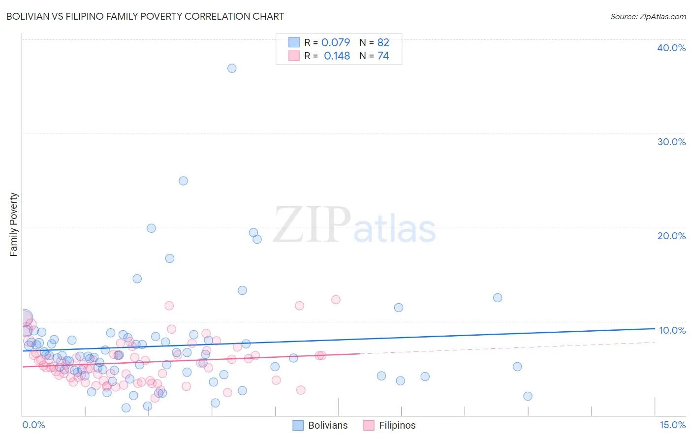 Bolivian vs Filipino Family Poverty