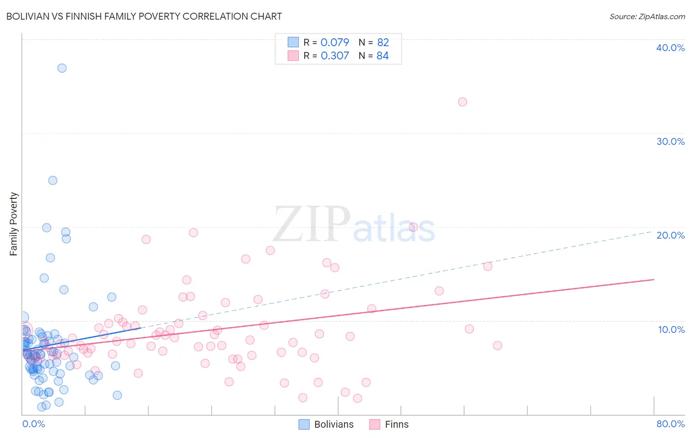 Bolivian vs Finnish Family Poverty