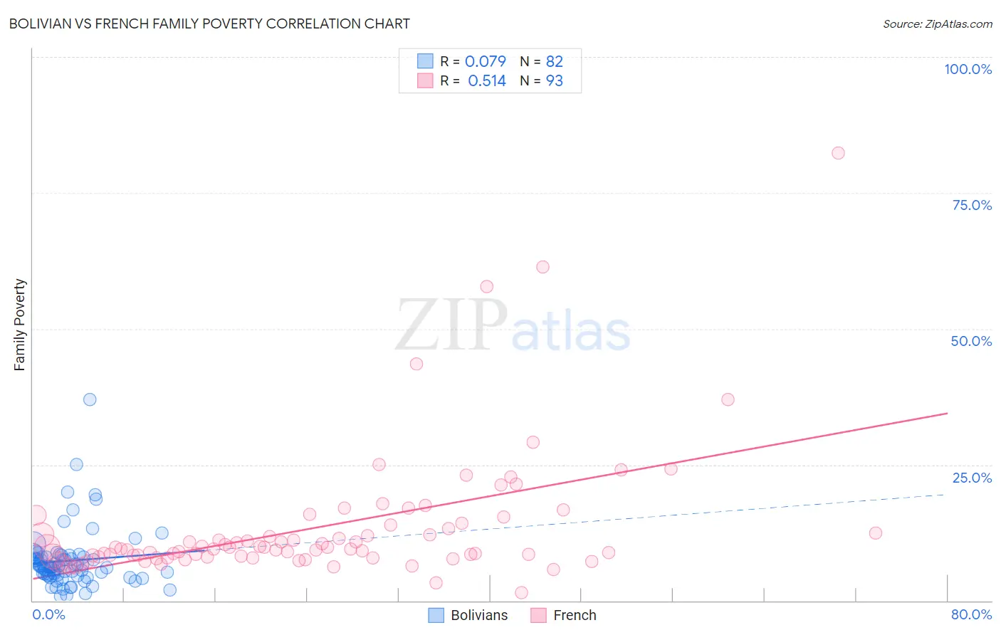 Bolivian vs French Family Poverty