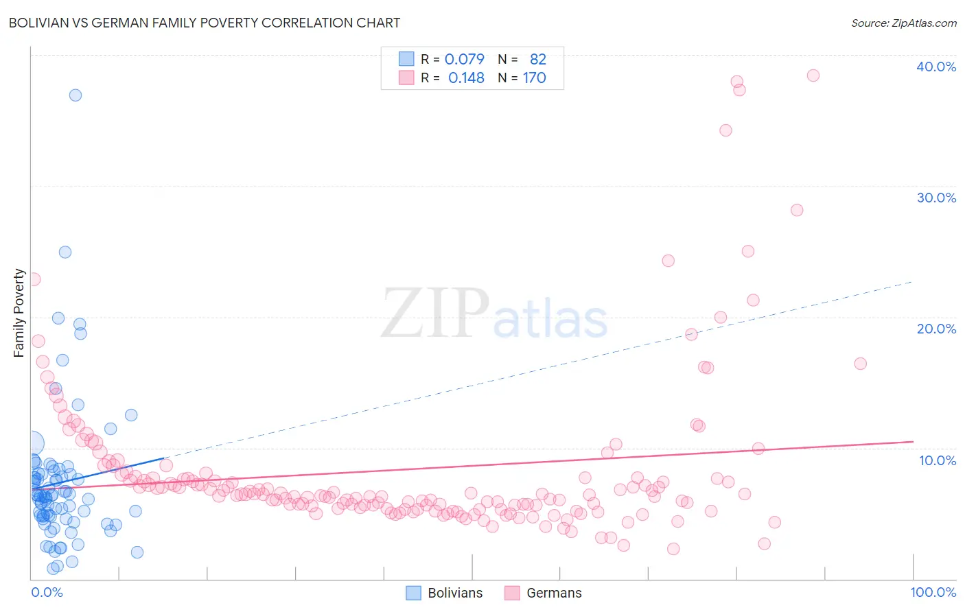 Bolivian vs German Family Poverty