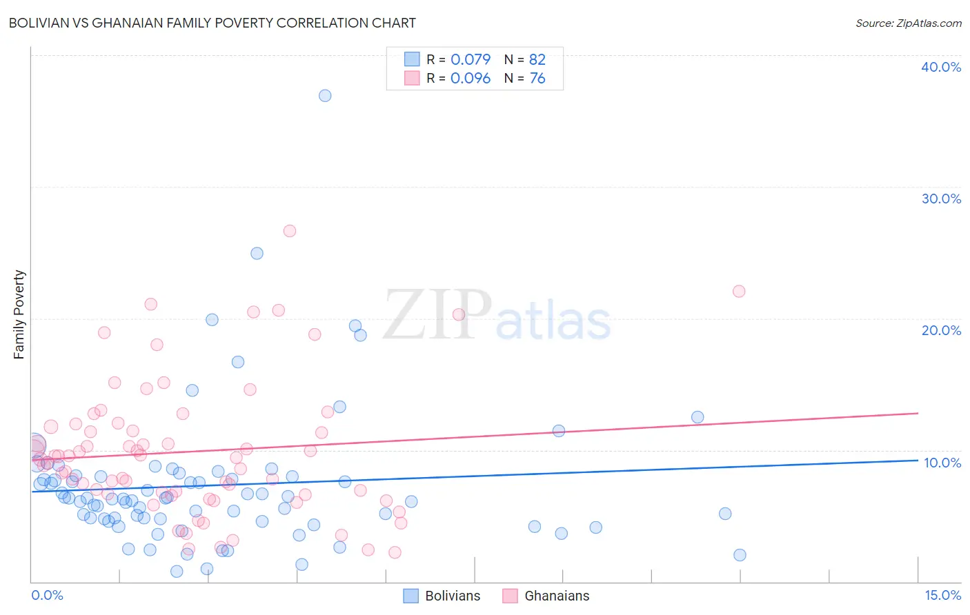 Bolivian vs Ghanaian Family Poverty