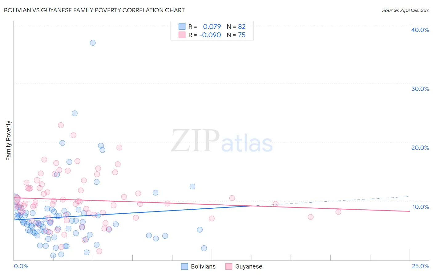 Bolivian vs Guyanese Family Poverty