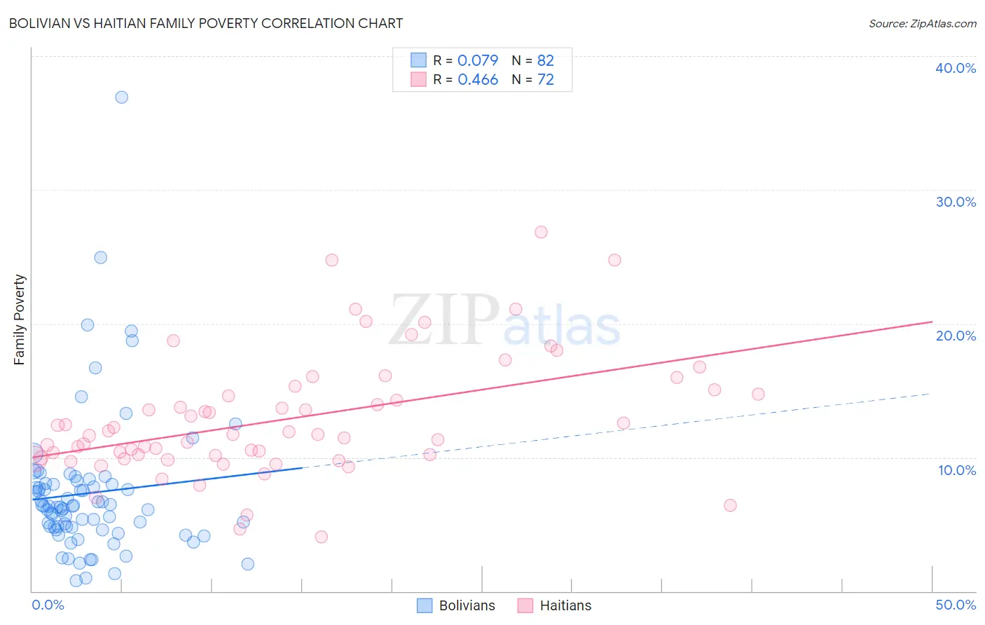 Bolivian vs Haitian Family Poverty