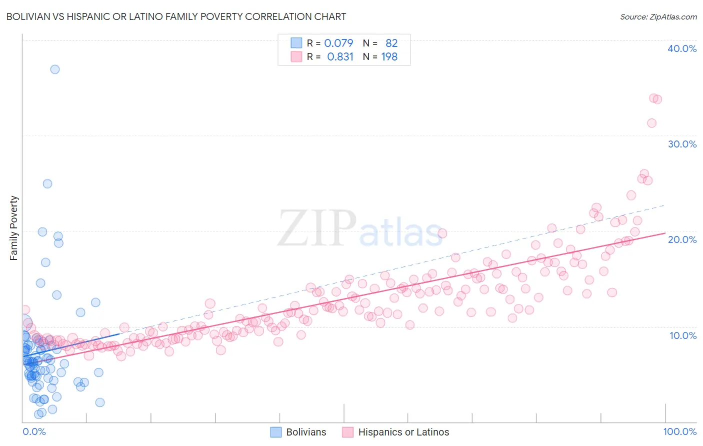 Bolivian vs Hispanic or Latino Family Poverty