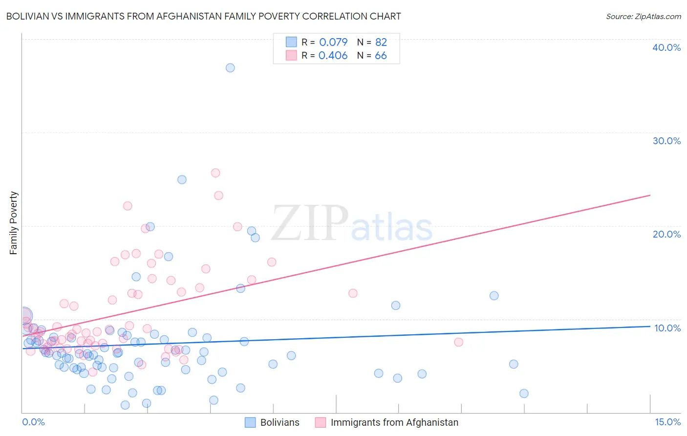 Bolivian vs Immigrants from Afghanistan Family Poverty