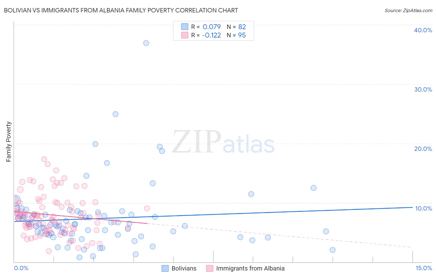 Bolivian vs Immigrants from Albania Family Poverty