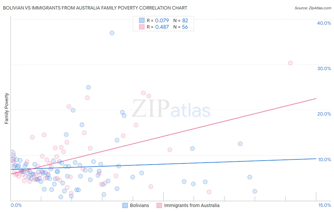 Bolivian vs Immigrants from Australia Family Poverty