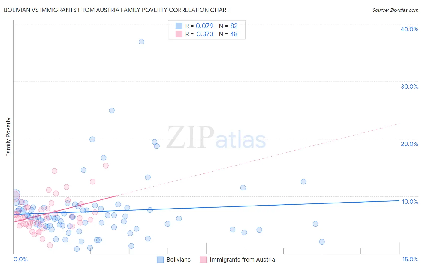 Bolivian vs Immigrants from Austria Family Poverty