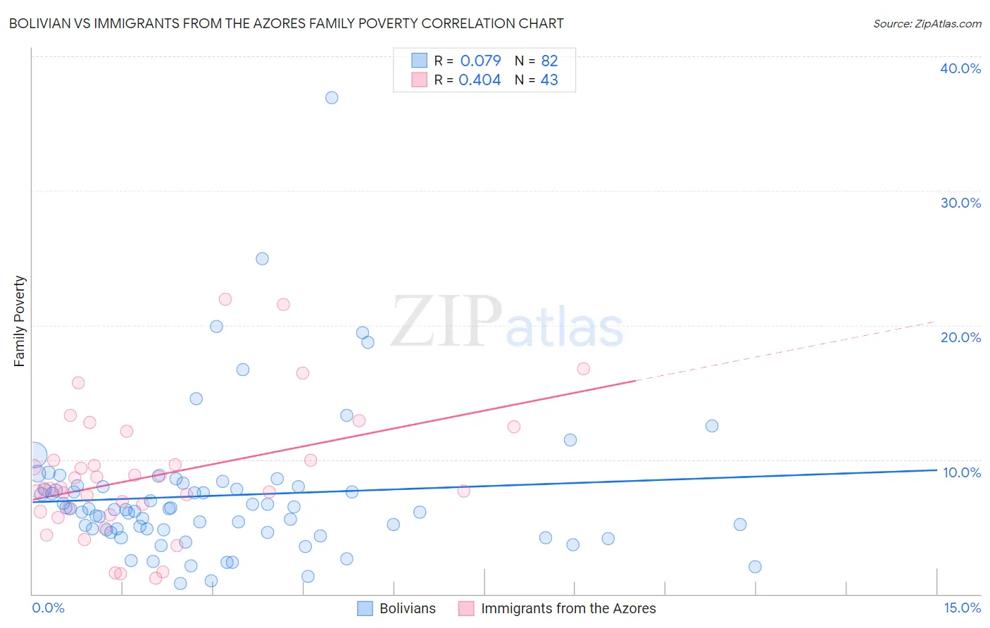 Bolivian vs Immigrants from the Azores Family Poverty