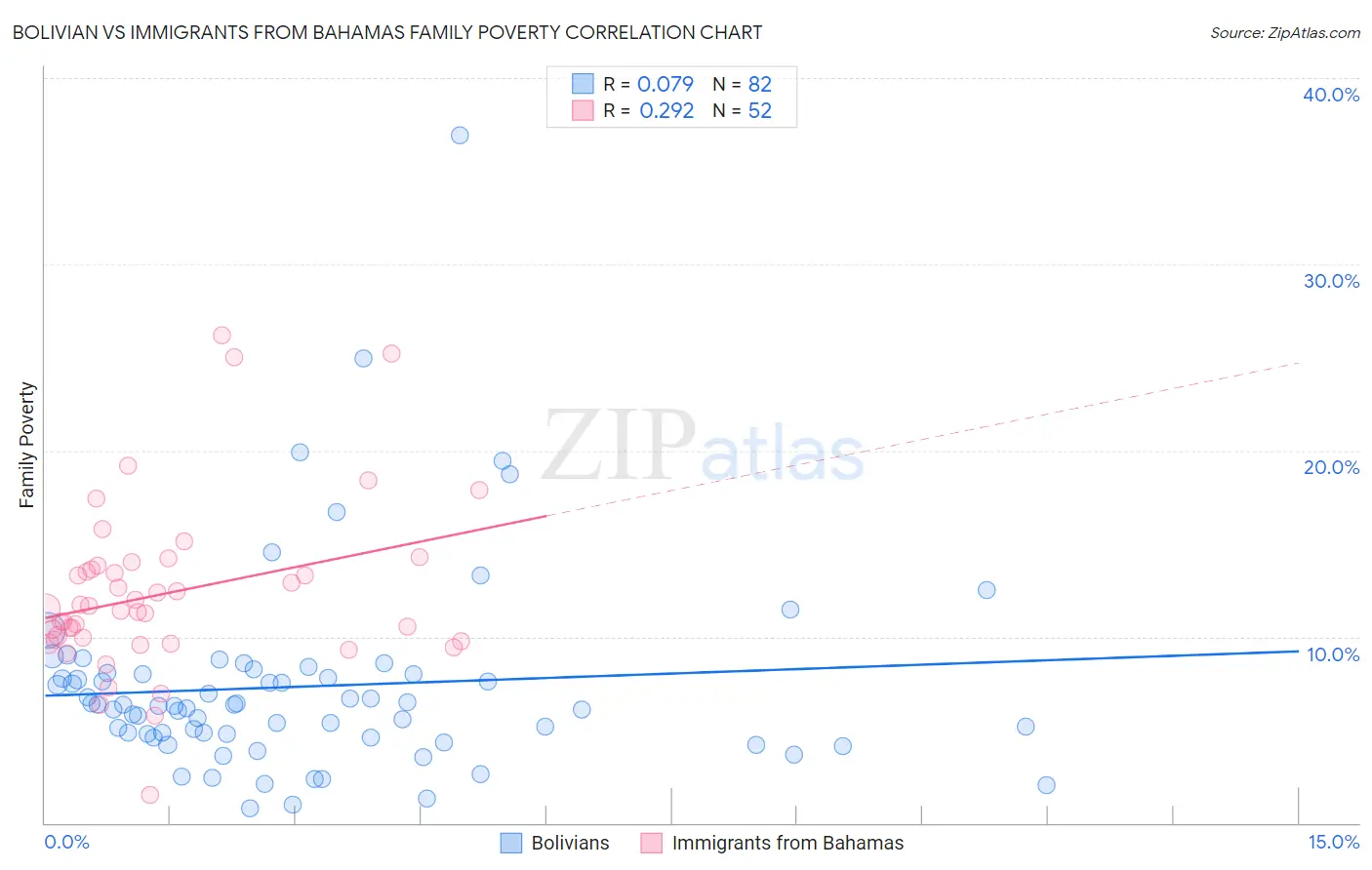 Bolivian vs Immigrants from Bahamas Family Poverty