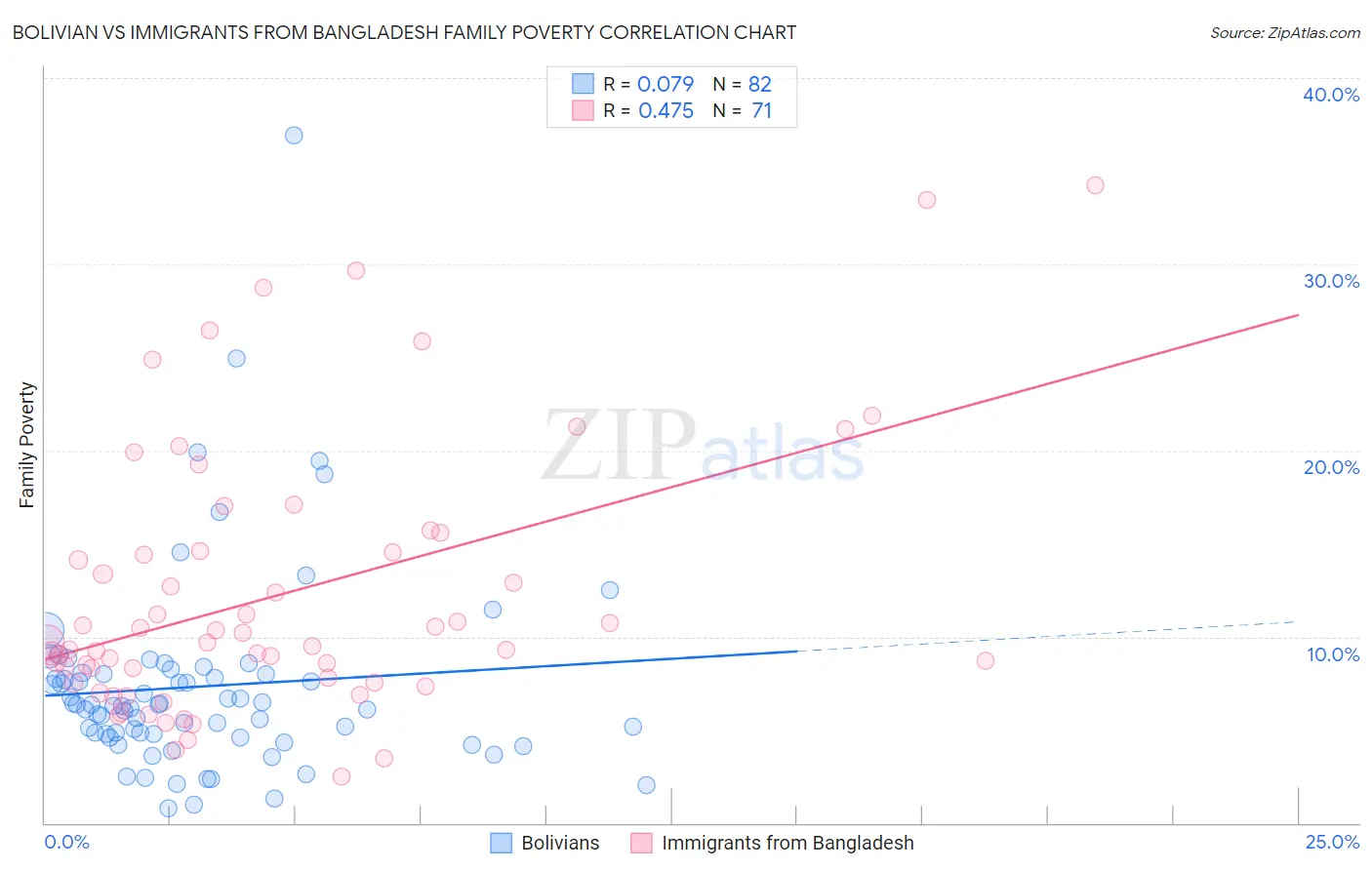 Bolivian vs Immigrants from Bangladesh Family Poverty