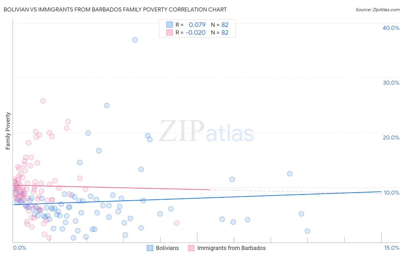 Bolivian vs Immigrants from Barbados Family Poverty