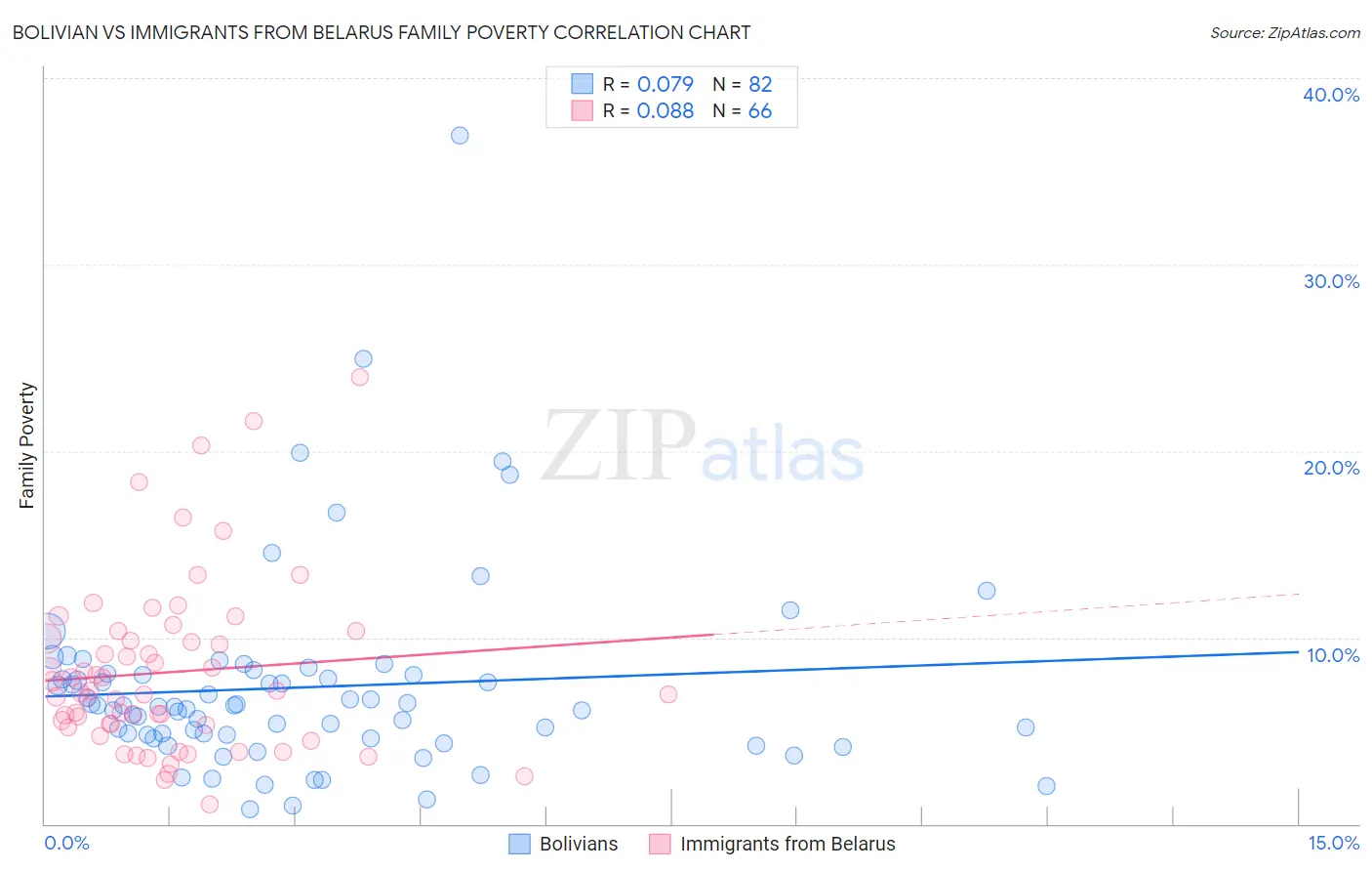 Bolivian vs Immigrants from Belarus Family Poverty