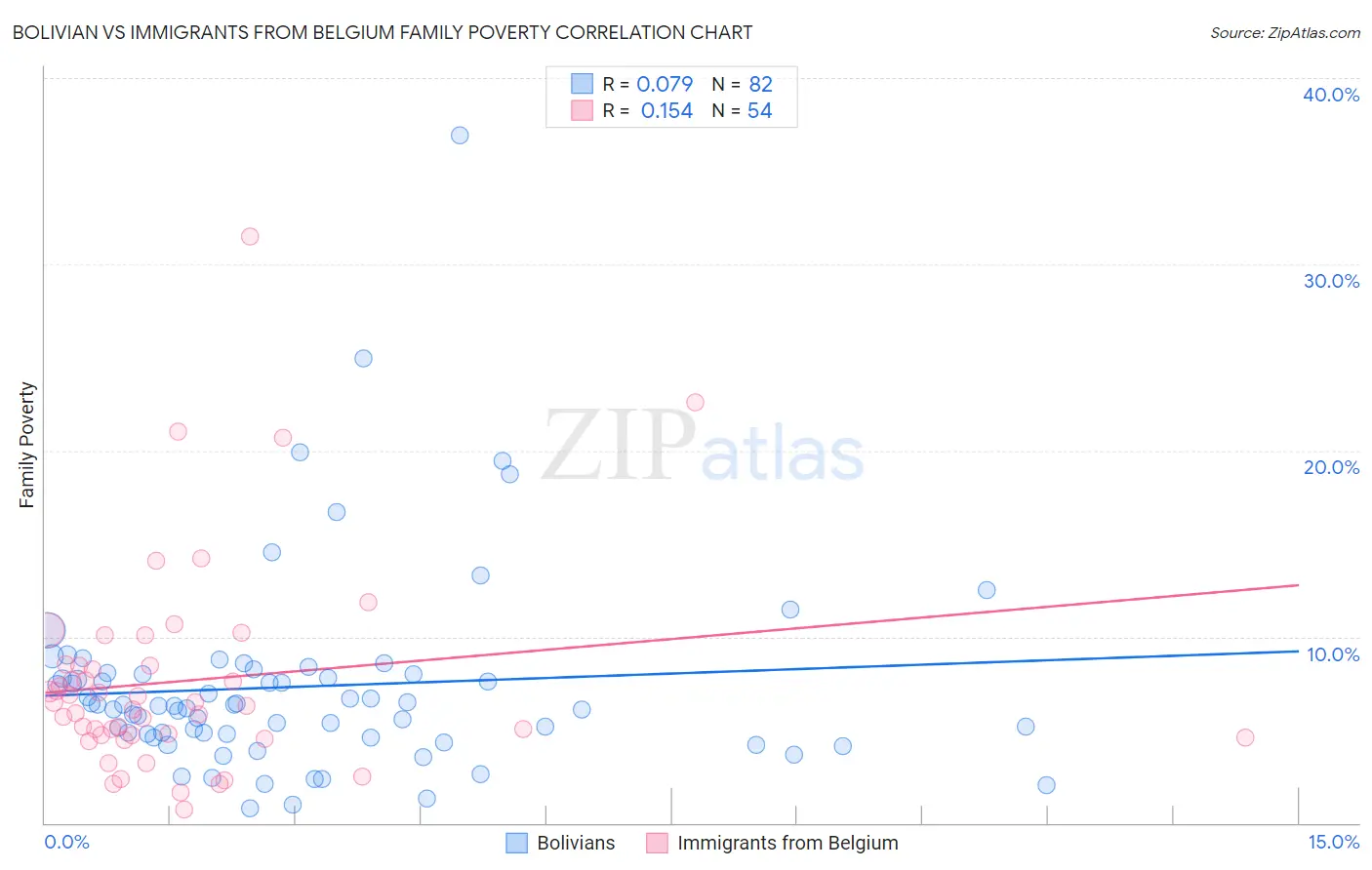 Bolivian vs Immigrants from Belgium Family Poverty
