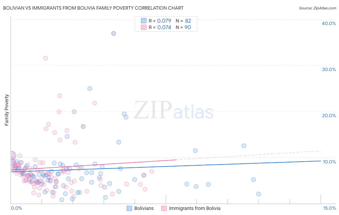 Bolivian vs Immigrants from Bolivia Family Poverty