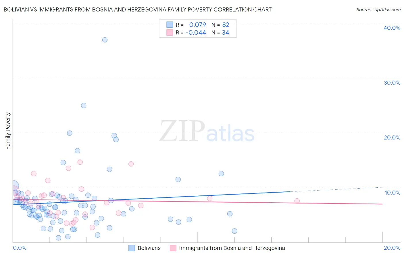 Bolivian vs Immigrants from Bosnia and Herzegovina Family Poverty