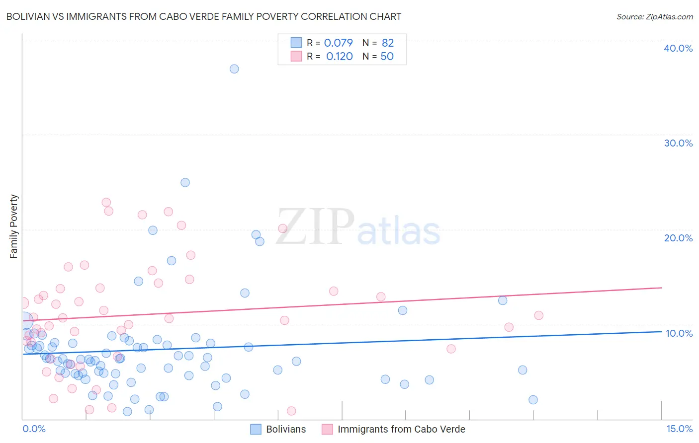 Bolivian vs Immigrants from Cabo Verde Family Poverty