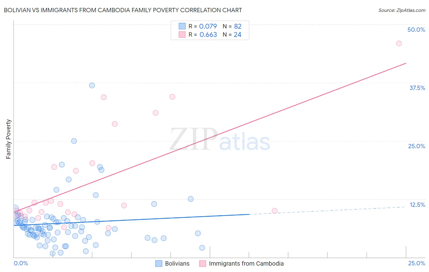 Bolivian vs Immigrants from Cambodia Family Poverty