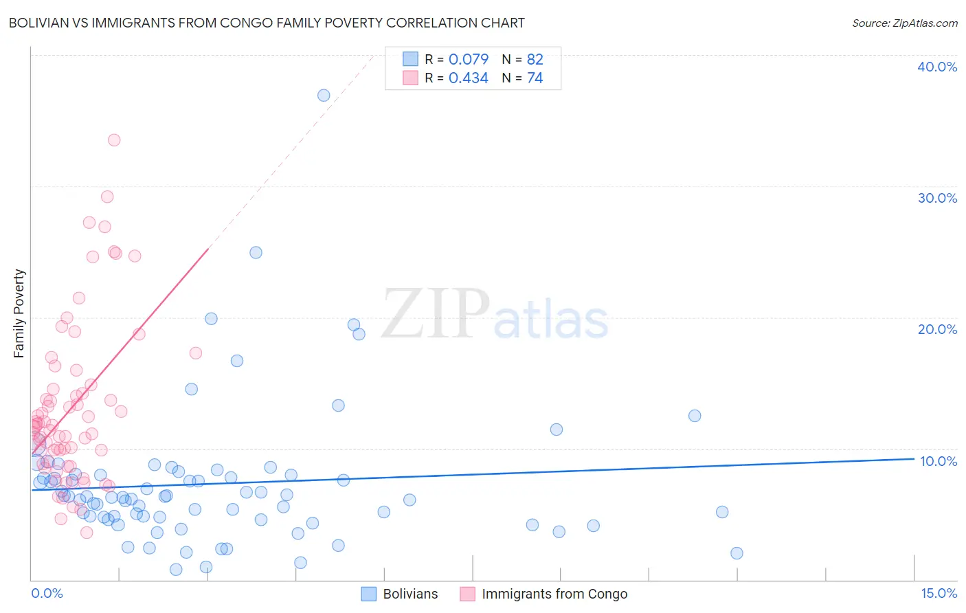 Bolivian vs Immigrants from Congo Family Poverty