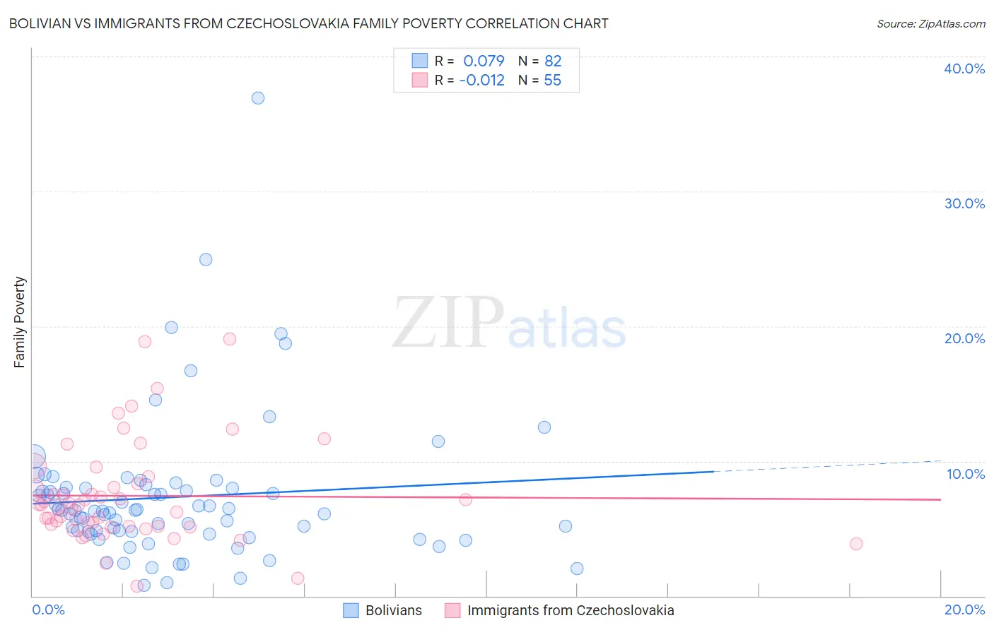 Bolivian vs Immigrants from Czechoslovakia Family Poverty