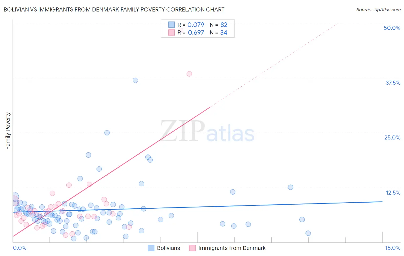 Bolivian vs Immigrants from Denmark Family Poverty