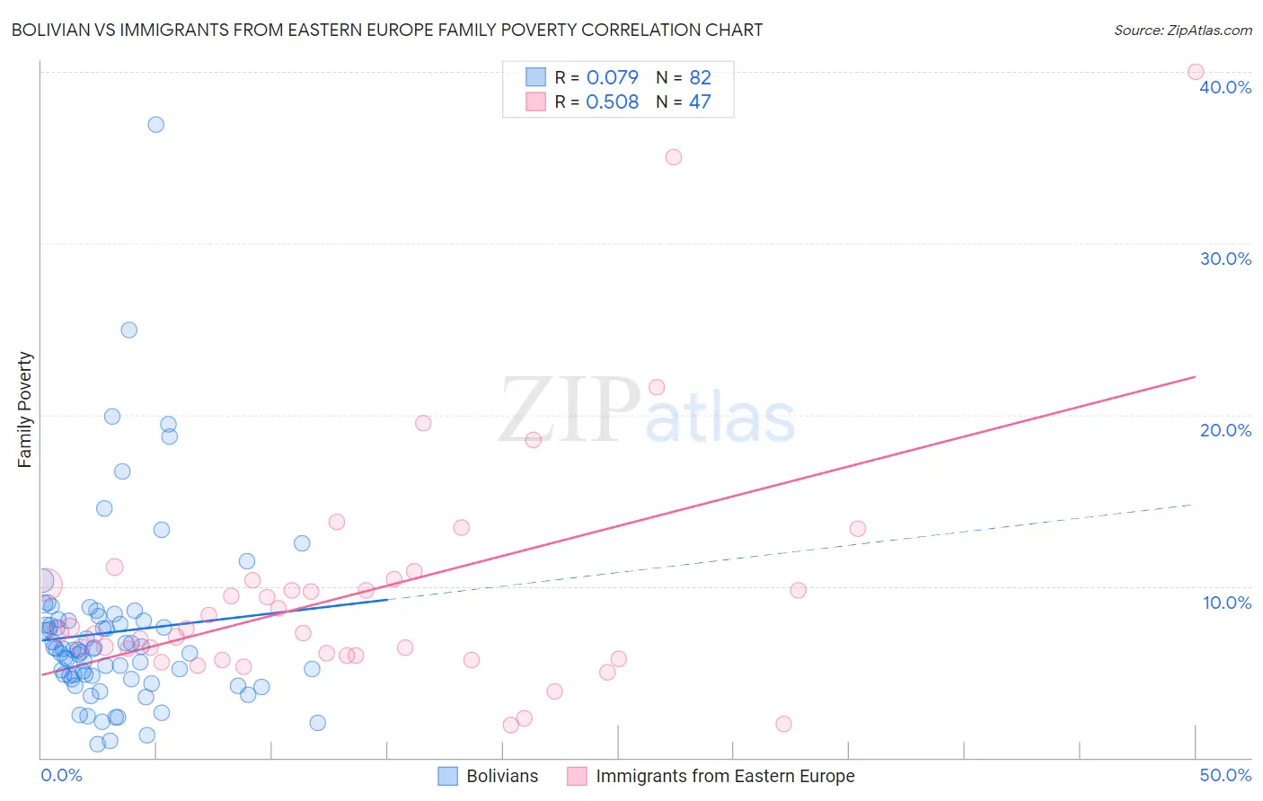 Bolivian vs Immigrants from Eastern Europe Family Poverty