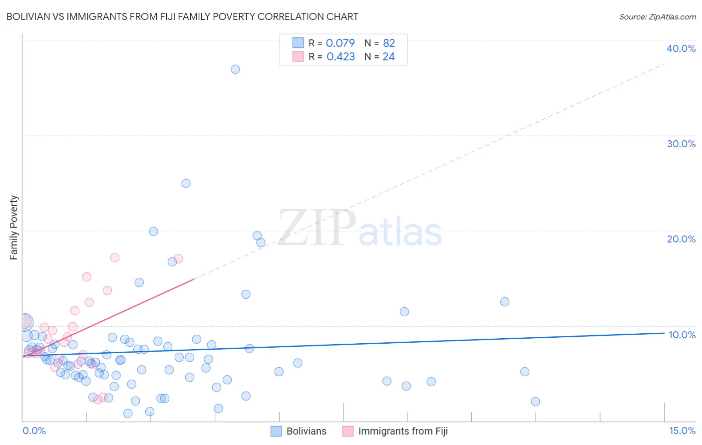 Bolivian vs Immigrants from Fiji Family Poverty