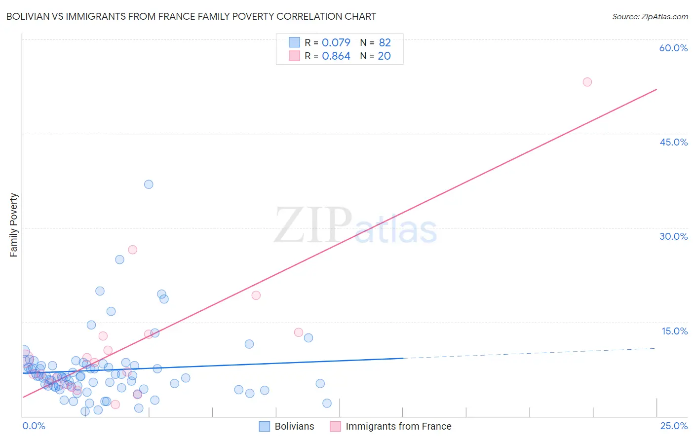 Bolivian vs Immigrants from France Family Poverty