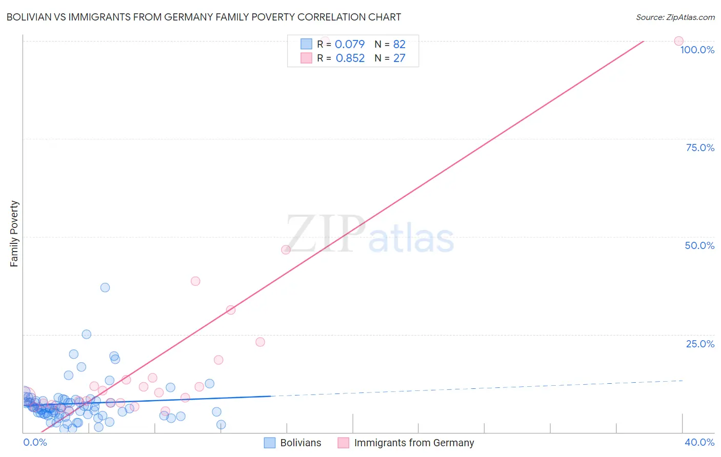 Bolivian vs Immigrants from Germany Family Poverty