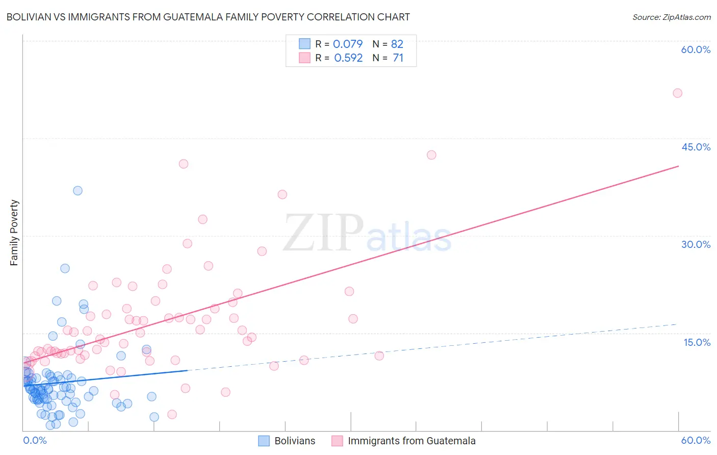 Bolivian vs Immigrants from Guatemala Family Poverty