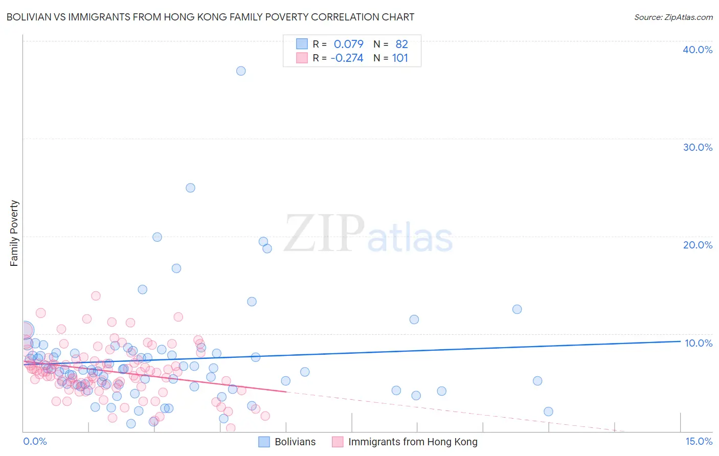 Bolivian vs Immigrants from Hong Kong Family Poverty