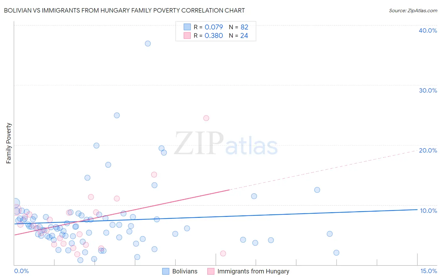 Bolivian vs Immigrants from Hungary Family Poverty