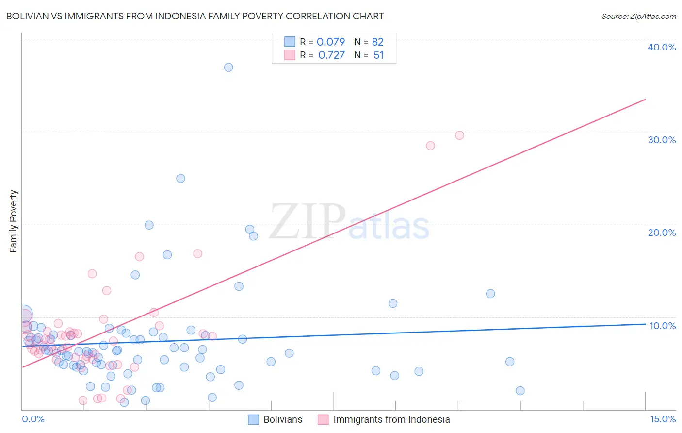 Bolivian vs Immigrants from Indonesia Family Poverty