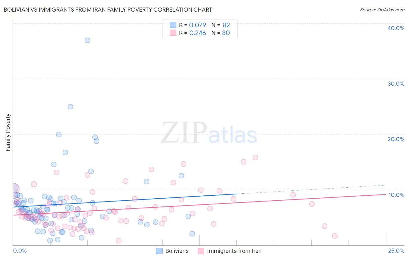 Bolivian vs Immigrants from Iran Family Poverty