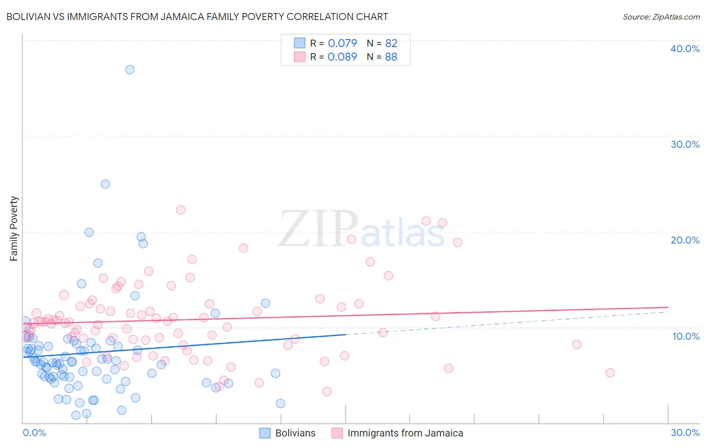 Bolivian vs Immigrants from Jamaica Family Poverty