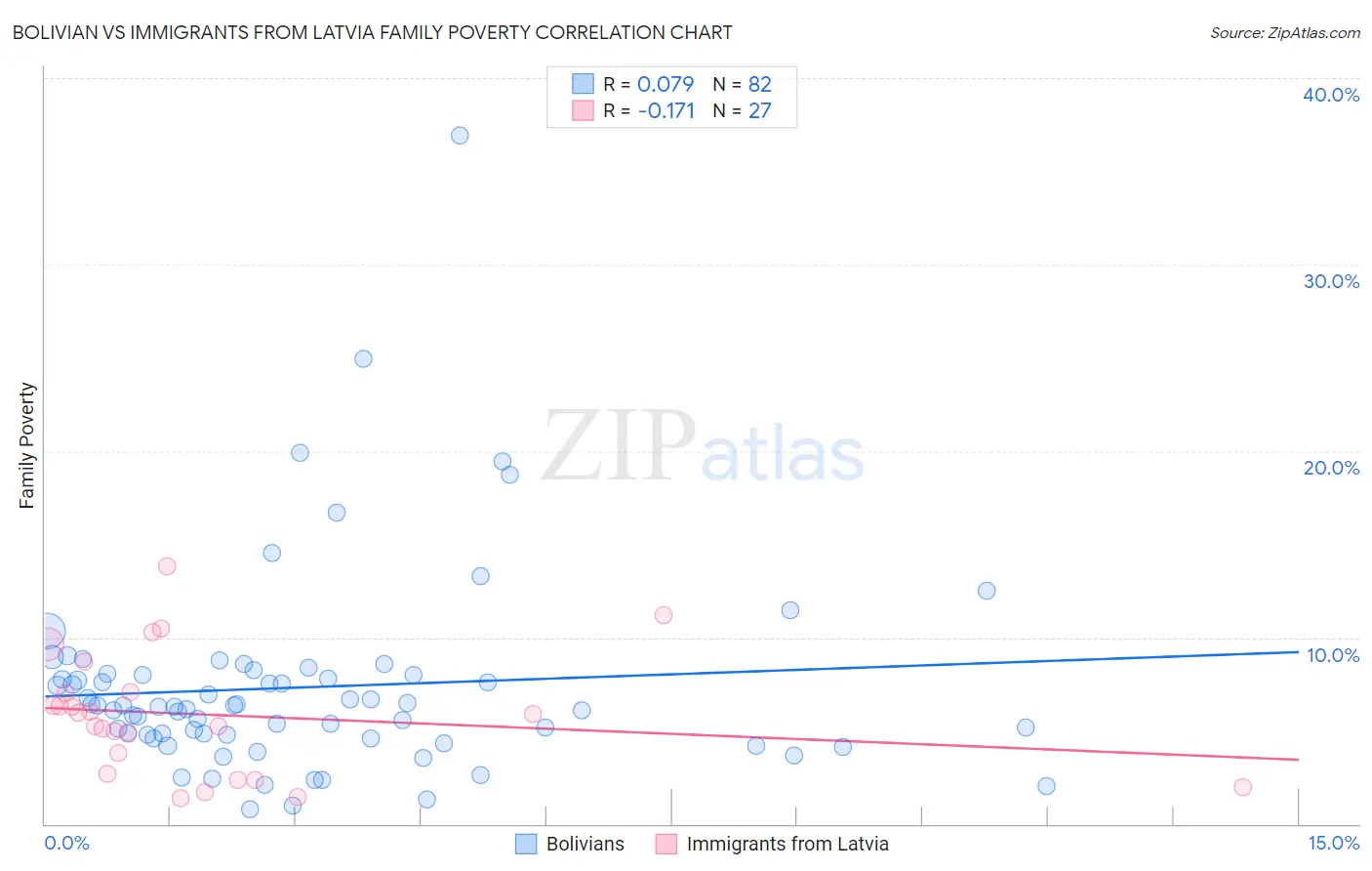 Bolivian vs Immigrants from Latvia Family Poverty