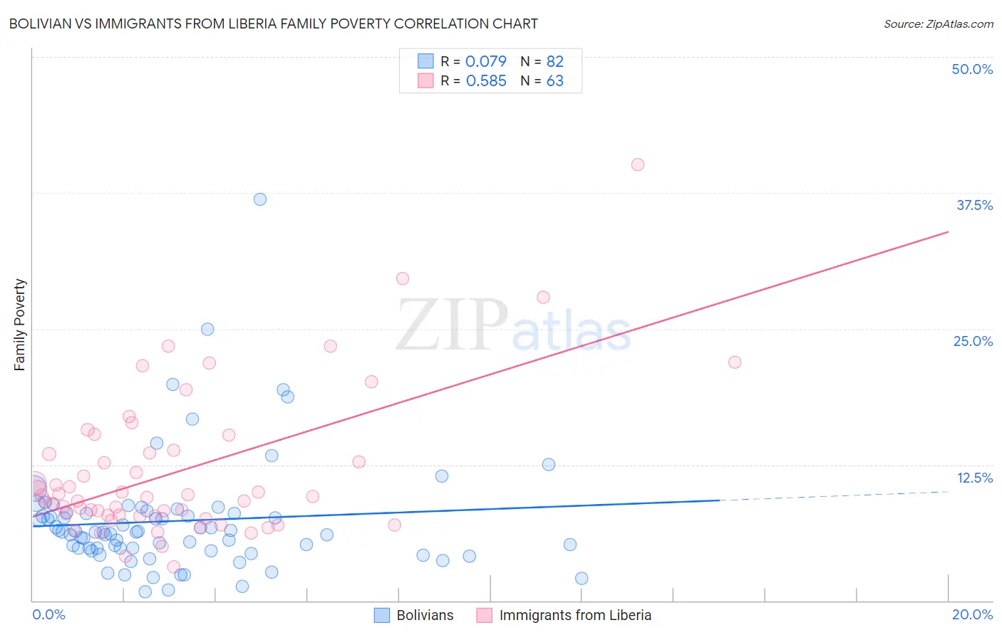 Bolivian vs Immigrants from Liberia Family Poverty