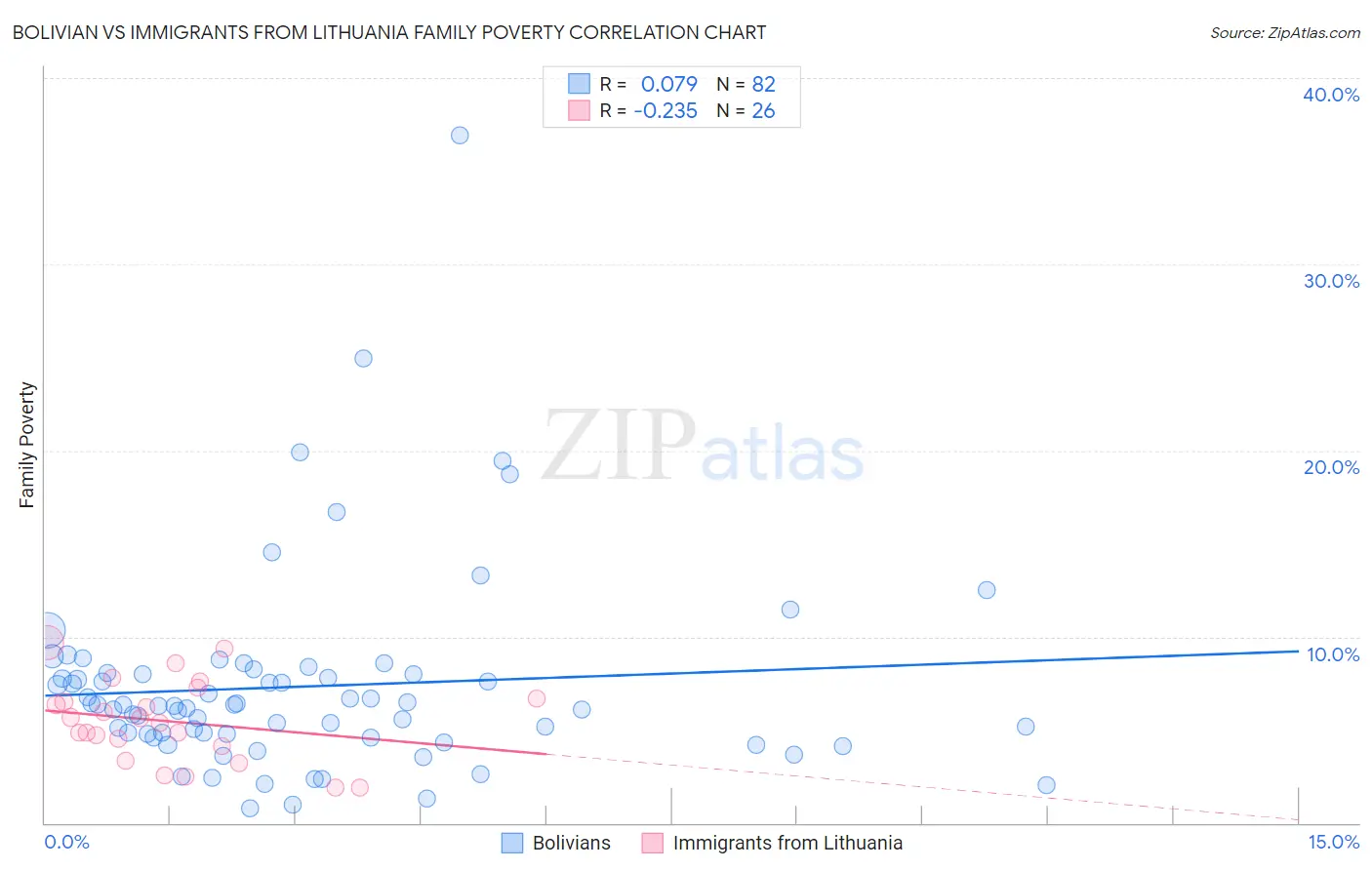 Bolivian vs Immigrants from Lithuania Family Poverty