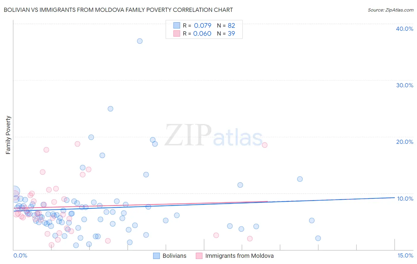 Bolivian vs Immigrants from Moldova Family Poverty