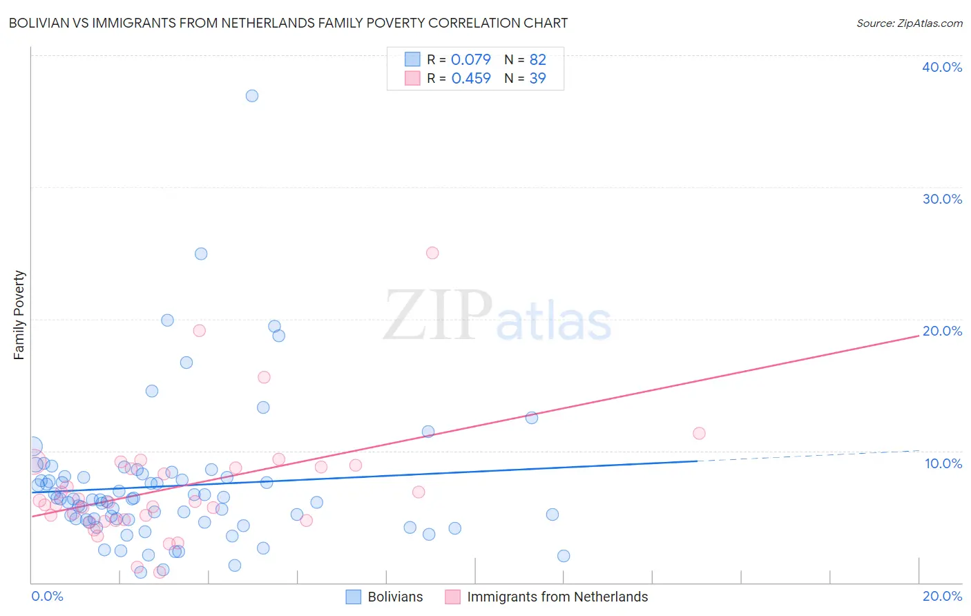 Bolivian vs Immigrants from Netherlands Family Poverty