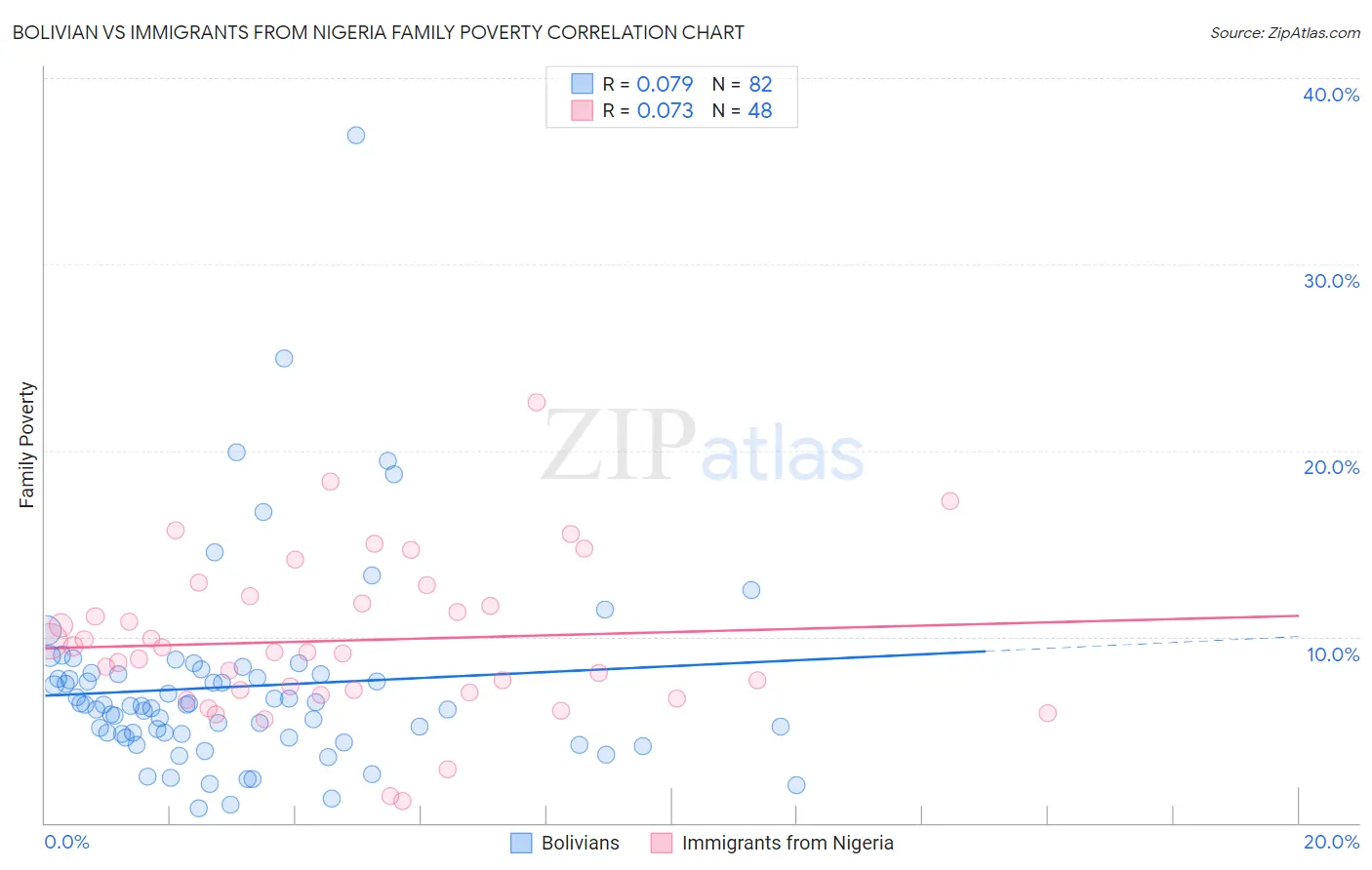 Bolivian vs Immigrants from Nigeria Family Poverty
