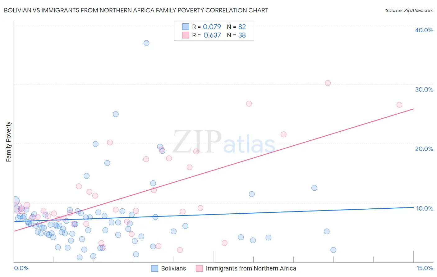 Bolivian vs Immigrants from Northern Africa Family Poverty