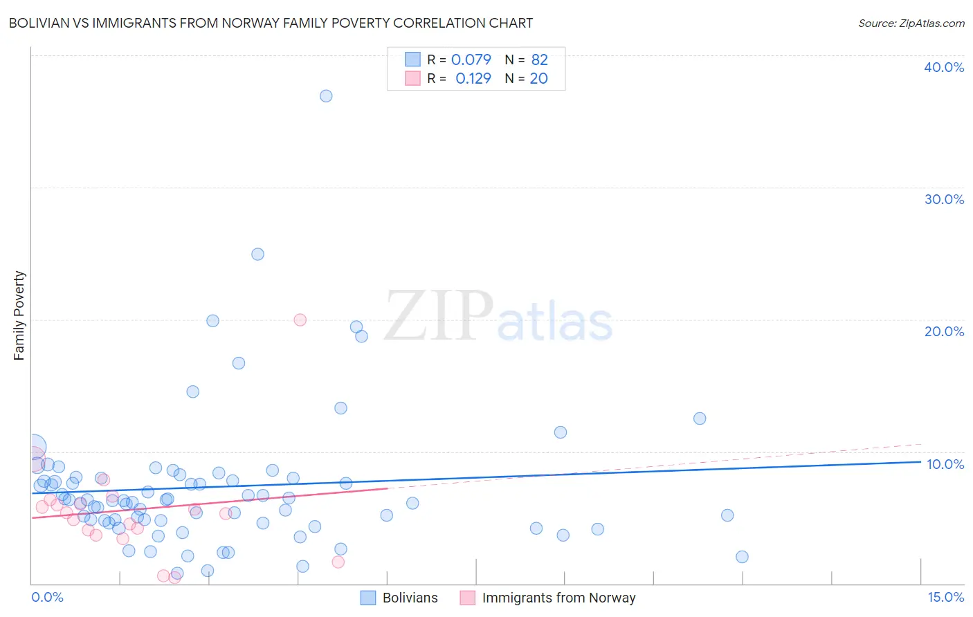 Bolivian vs Immigrants from Norway Family Poverty