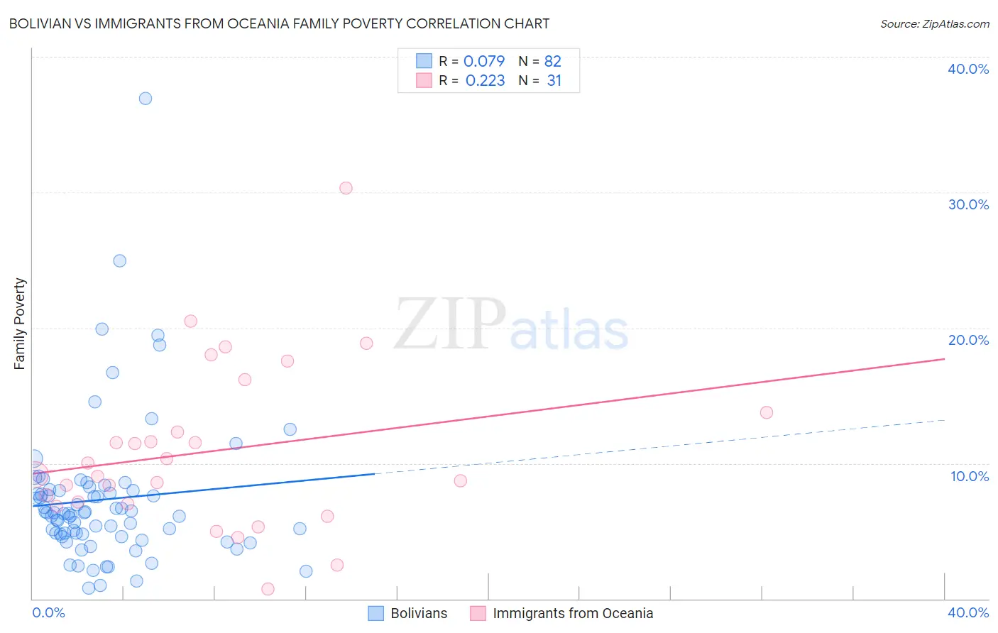 Bolivian vs Immigrants from Oceania Family Poverty