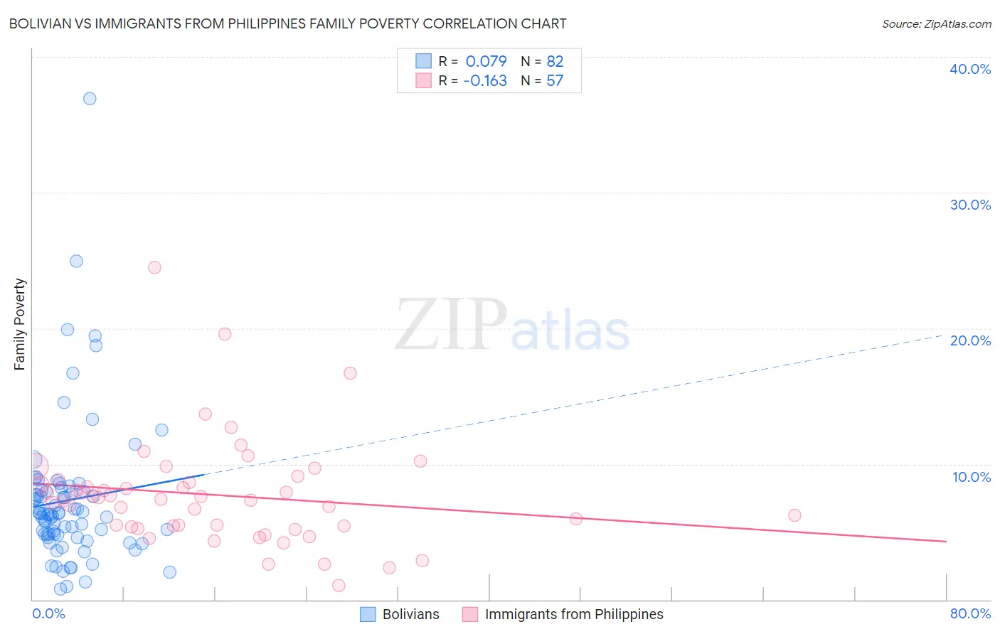 Bolivian vs Immigrants from Philippines Family Poverty