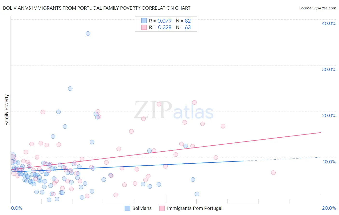 Bolivian vs Immigrants from Portugal Family Poverty