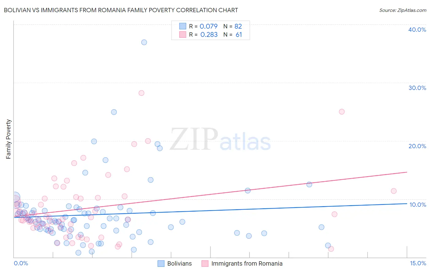 Bolivian vs Immigrants from Romania Family Poverty