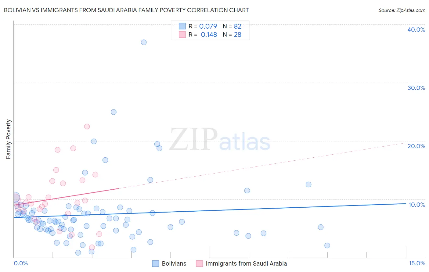 Bolivian vs Immigrants from Saudi Arabia Family Poverty